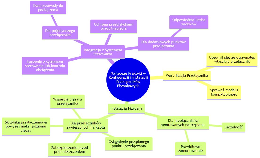 Przełącznik pływakowy - informacje podstawowe Najlepsze praktyki w konfiguracji i instalacji przelacznikow plywakowych Diagram Najlepsze praktyki w konfiguracji i instalacji przełączników pływakowych - Diagram
